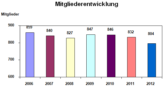 mitglieder2011