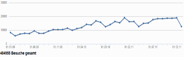 Zugriffsstatistiken 01/2009-01/2012