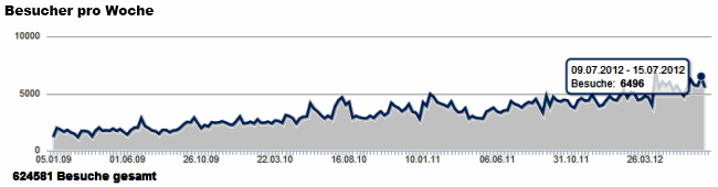 Besucherstatistik bis Juli 2012