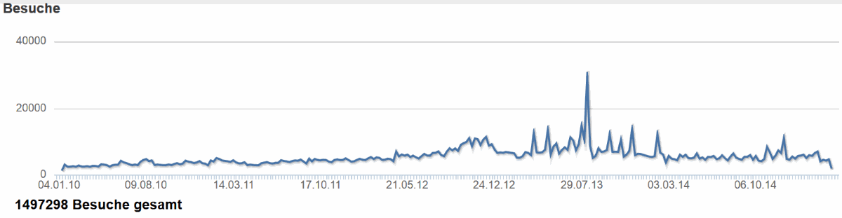 Besucherstatistik seit Januar 2015
