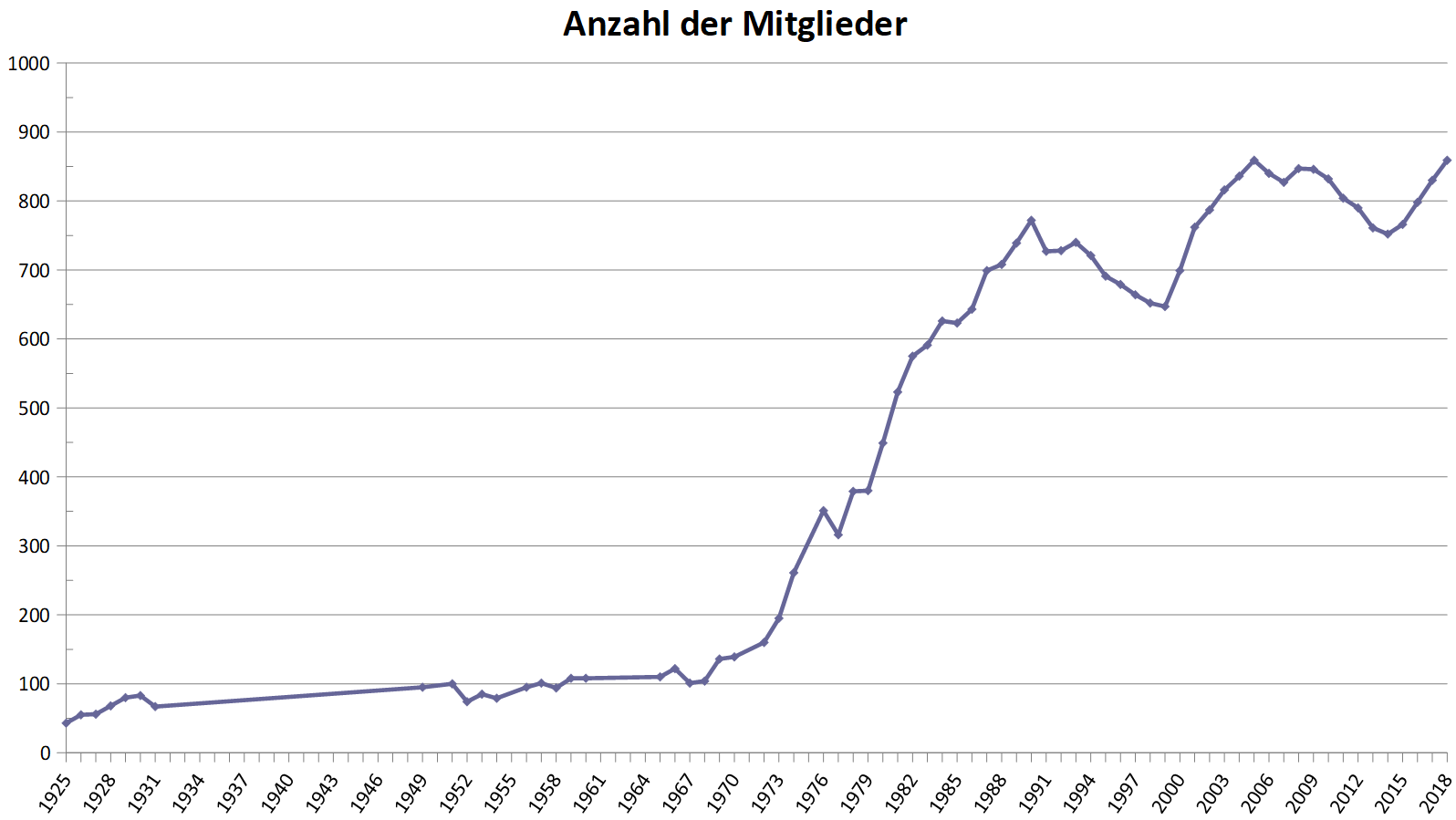 Mitgliederzahlen 2018