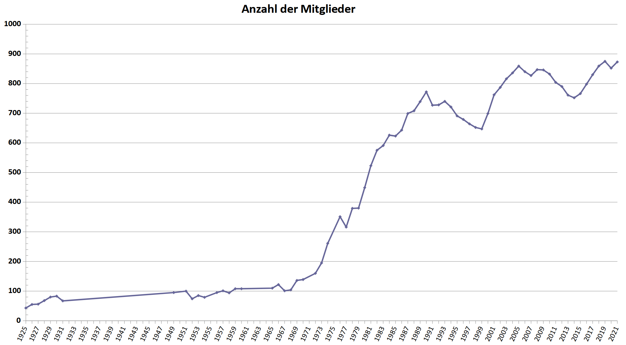 Mitgliederstatistik