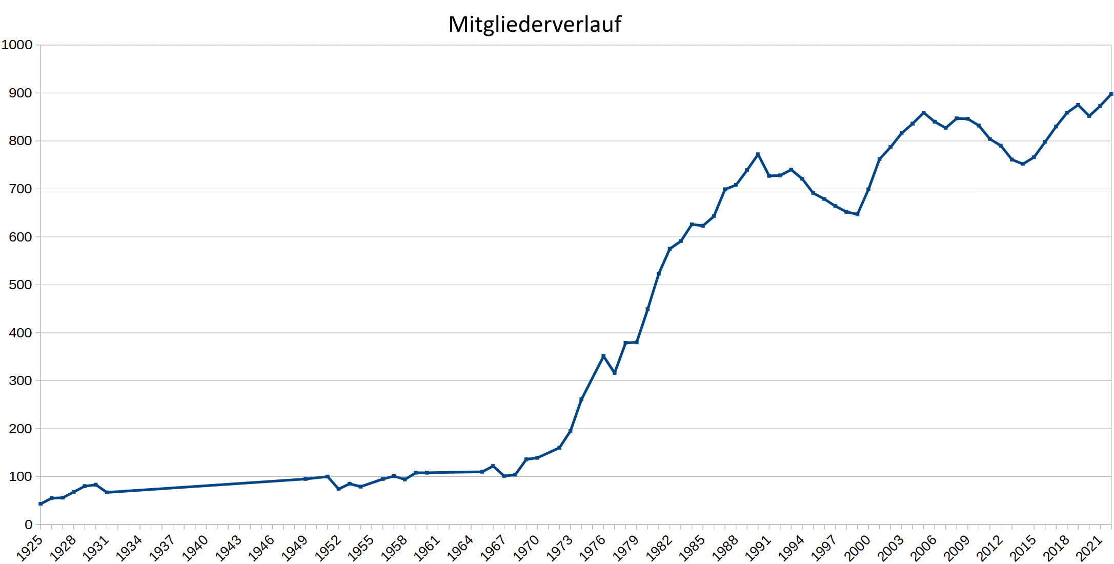 Mitgliederzahlen
