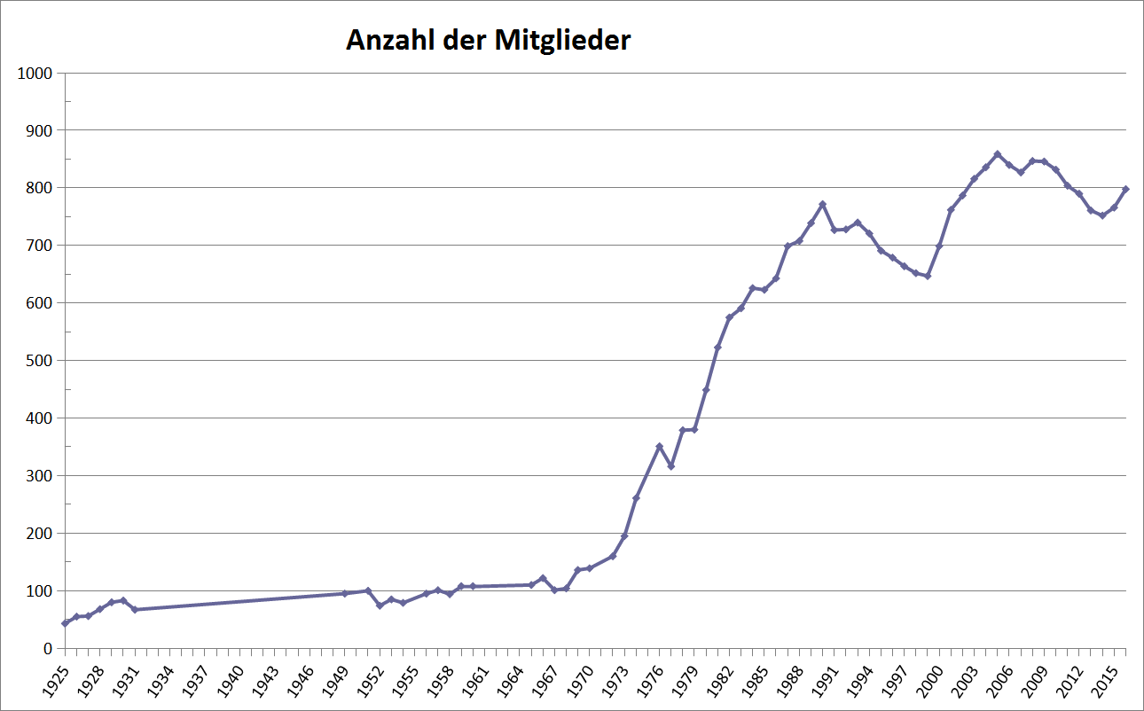 Mitgliederstatistik
